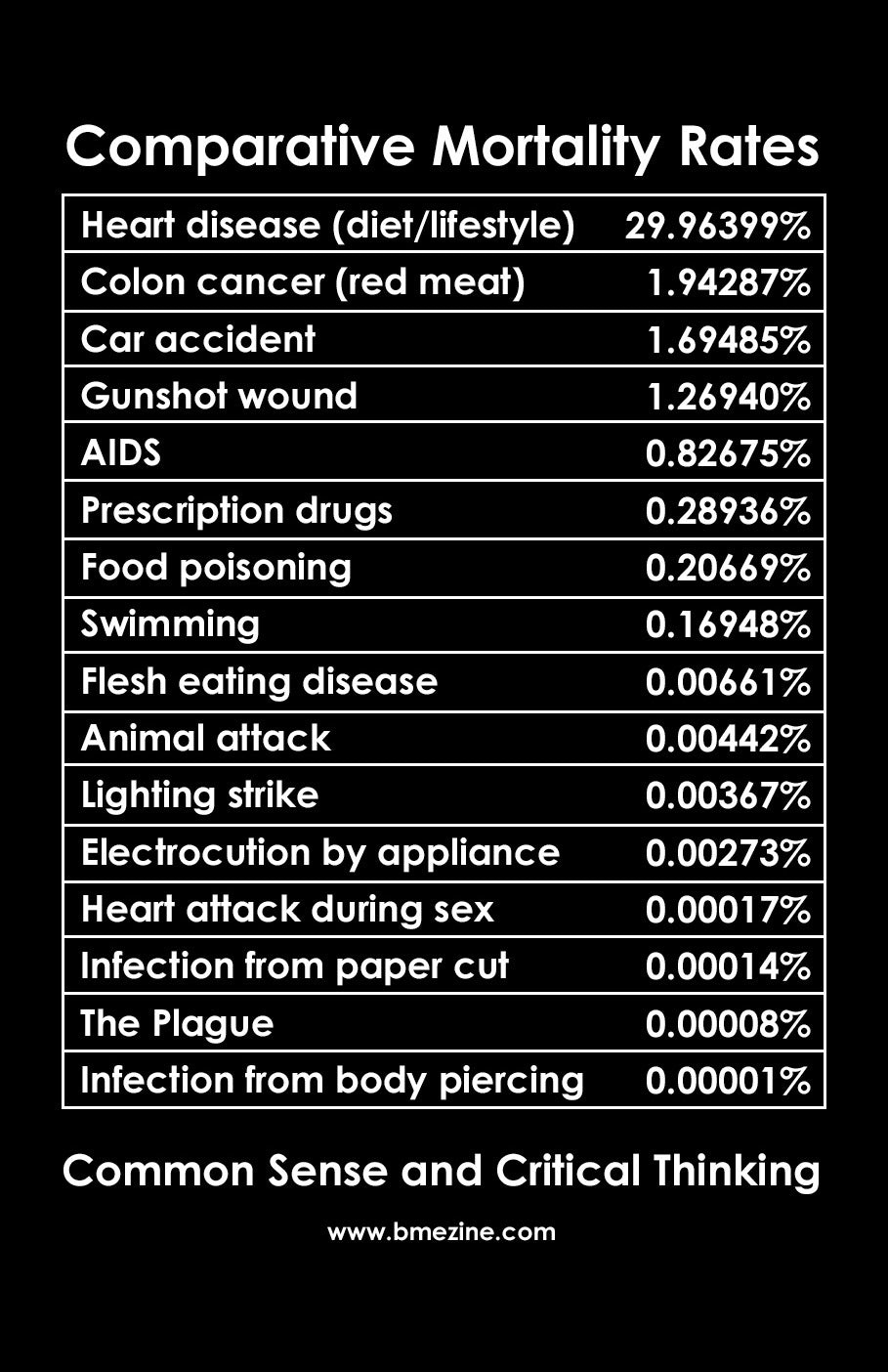 List of comparative mortality rates on a black background. A comedic poster showing infection from body piercing as the least likely